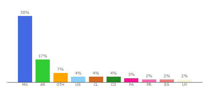 Top 10 Visitors Percentage By Countries for zate.tv