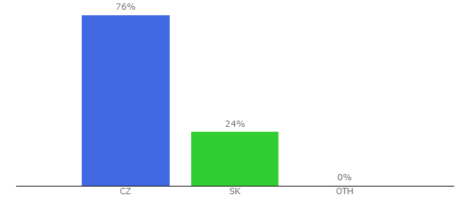 Top 10 Visitors Percentage By Countries for zatrolene-hry.cz