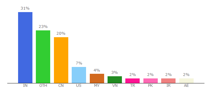 Top 10 Visitors Percentage By Countries for zauba.com