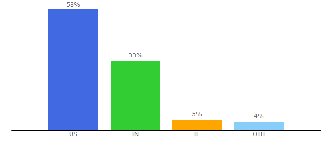 Top 10 Visitors Percentage By Countries for zayo.com