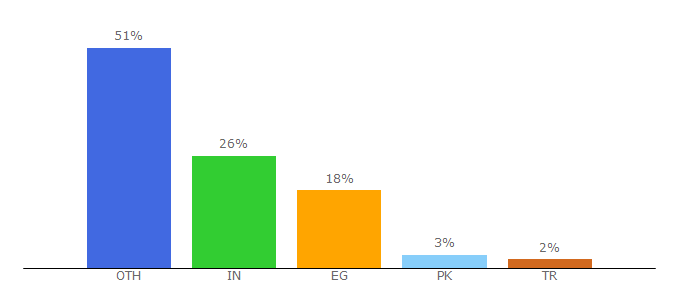 Top 10 Visitors Percentage By Countries for zbigz.com