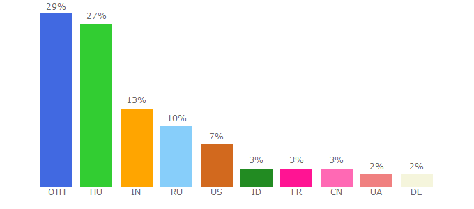 Top 10 Visitors Percentage By Countries for zcbcmypnuj.freeblog.hu
