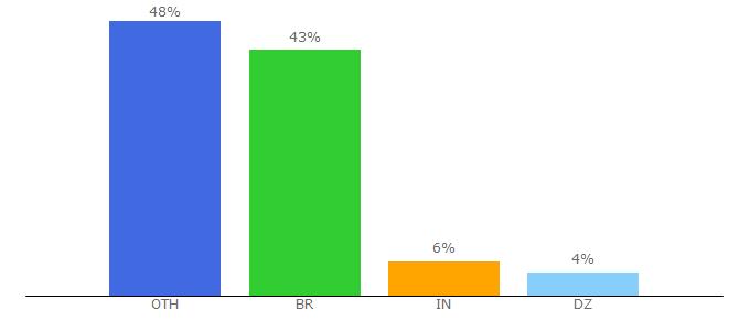 Top 10 Visitors Percentage By Countries for zcore.social