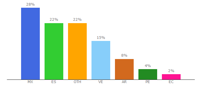 Top 10 Visitors Percentage By Countries for zdescargas.org