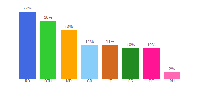 Top 10 Visitors Percentage By Countries for zdg.md