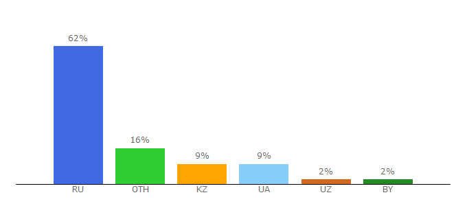 Top 10 Visitors Percentage By Countries for zdorovi.net