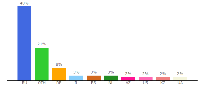 Top 10 Visitors Percentage By Countries for zdorovieinfo.ru