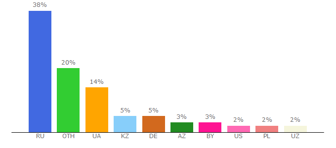 Top 10 Visitors Percentage By Countries for zdravoe.com