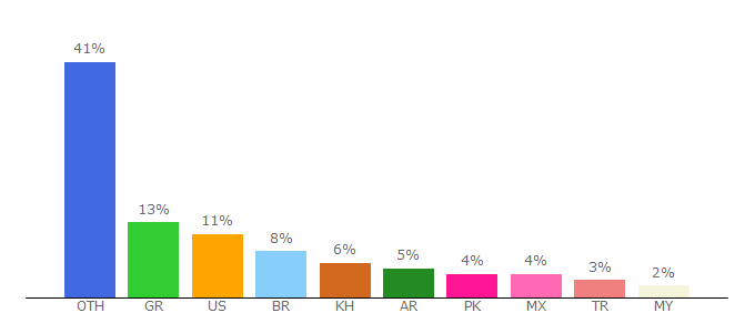 Top 10 Visitors Percentage By Countries for zebravinken.radiostream321.com