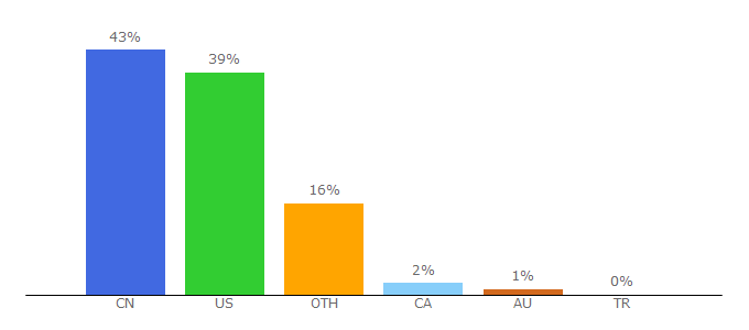 Top 10 Visitors Percentage By Countries for zeelool.com