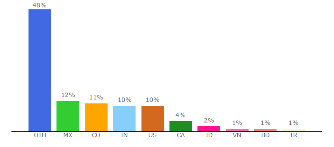 Top 10 Visitors Percentage By Countries for zeitverschiebung.net