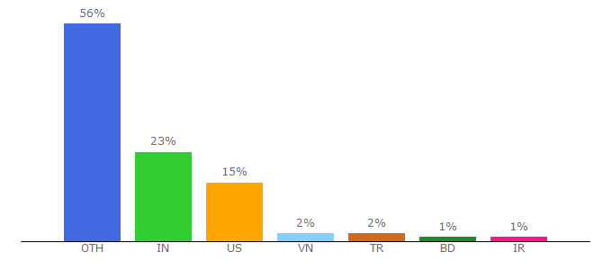 Top 10 Visitors Percentage By Countries for zellwk.com