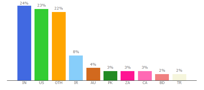 Top 10 Visitors Percentage By Countries for zemez.io