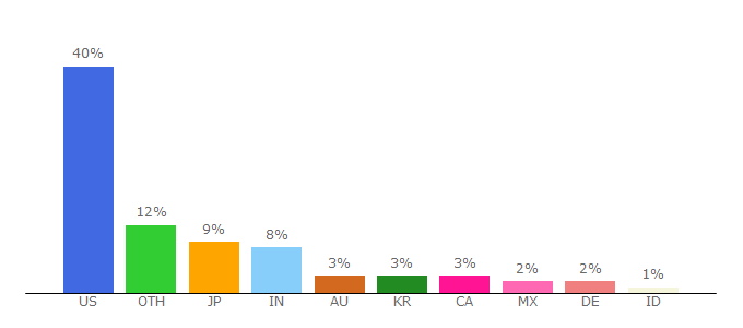 Top 10 Visitors Percentage By Countries for zendesk.com