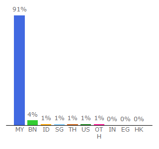 Top 10 Visitors Percentage By Countries for zenithgolds.com