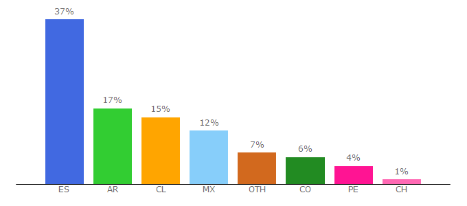 Top 10 Visitors Percentage By Countries for zenkimex.com.mx