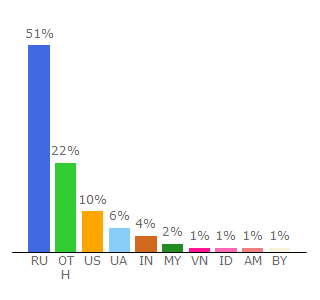 Top 10 Visitors Percentage By Countries for zennolab.com