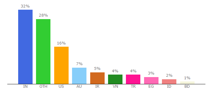 Top 10 Visitors Percentage By Countries for zentut.com