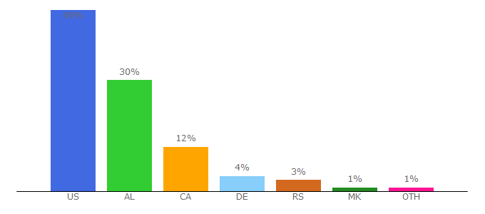 Top 10 Visitors Percentage By Countries for zeriamerikes.com