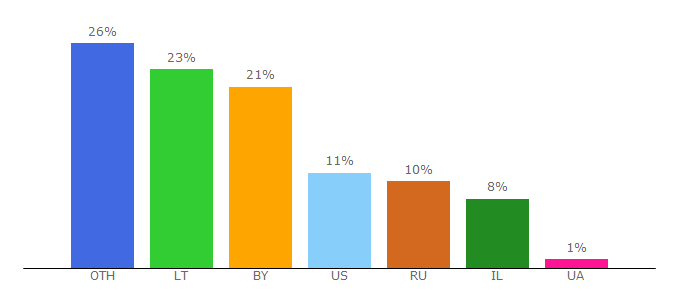 Top 10 Visitors Percentage By Countries for zerkalo.io