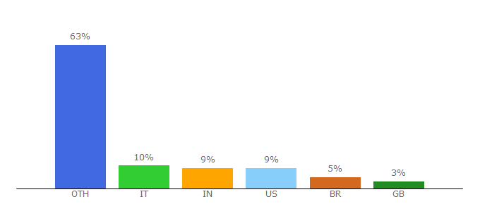 Top 10 Visitors Percentage By Countries for zeroshell.org