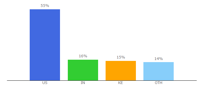 Top 10 Visitors Percentage By Countries for zerys.com