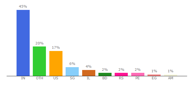 Top 10 Visitors Percentage By Countries for zest.is