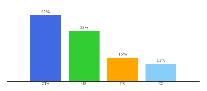 Top 10 Visitors Percentage By Countries for zeta92.lamusica.com