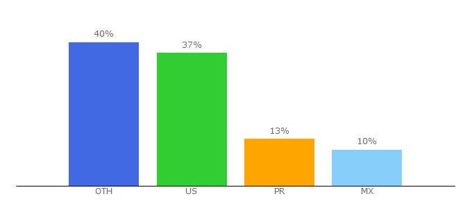 Top 10 Visitors Percentage By Countries for zeta93.lamusica.com