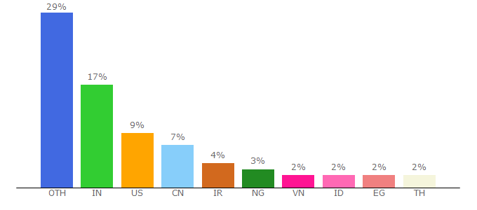 Top 10 Visitors Percentage By Countries for zetcode.com