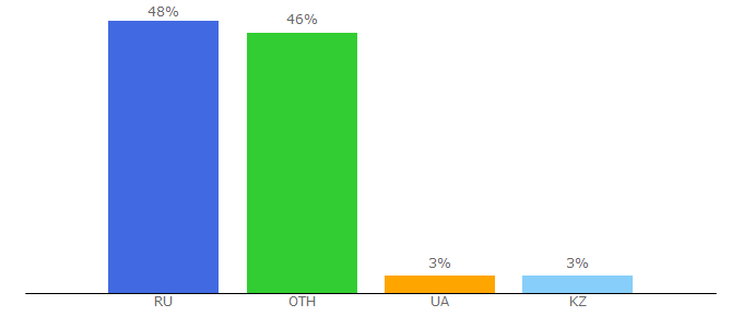 Top 10 Visitors Percentage By Countries for zetflix.online