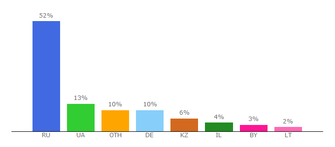 Top 10 Visitors Percentage By Countries for zevka.com