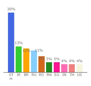 Top 10 Visitors Percentage By Countries for zexoin.ueuo.com