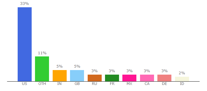 Top 10 Visitors Percentage By Countries for zh-tw.doraemon.wikia.com