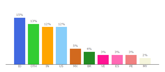 Top 10 Visitors Percentage By Countries for zh.scribd.com