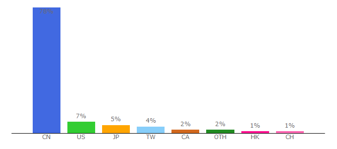 Top 10 Visitors Percentage By Countries for zhengjian.org