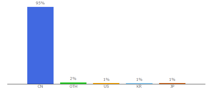 Top 10 Visitors Percentage By Countries for zhidao.baidu.com