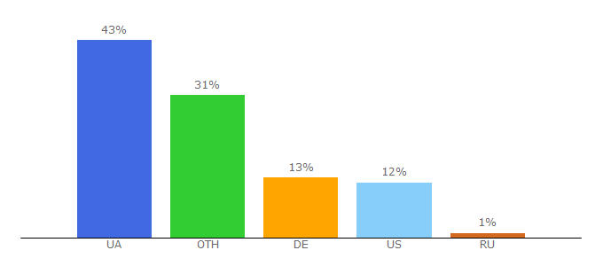 Top 10 Visitors Percentage By Countries for zhuk.net.ua