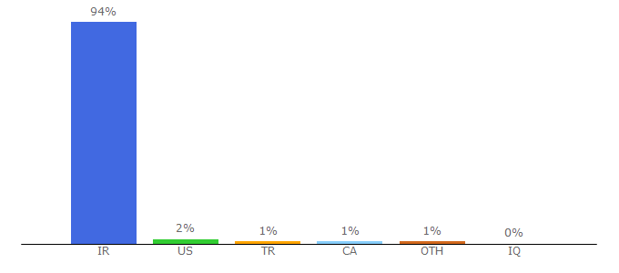 Top 10 Visitors Percentage By Countries for zibal.ir