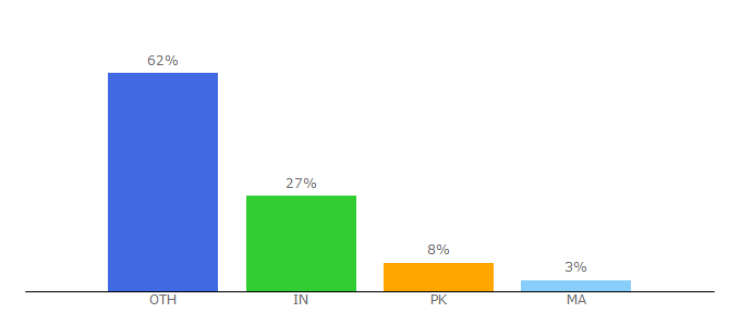 Top 10 Visitors Percentage By Countries for zibbet.com