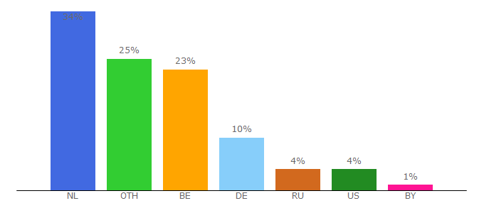 Top 10 Visitors Percentage By Countries for ziggodome.nl