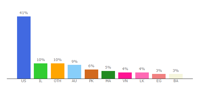 Top 10 Visitors Percentage By Countries for zikanalytics.com