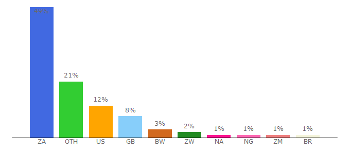 Top 10 Visitors Percentage By Countries for zimbabwe-today.com