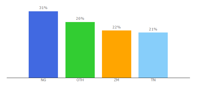 Top 10 Visitors Percentage By Countries for zindi.africa