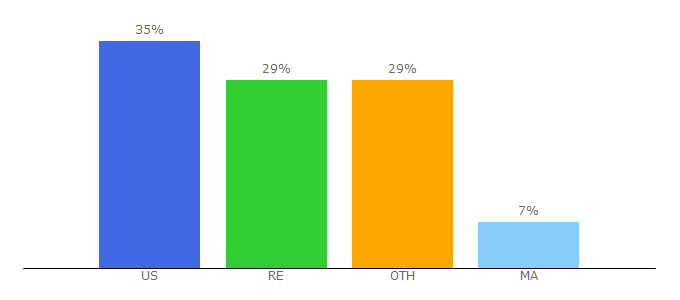 Top 10 Visitors Percentage By Countries for zinfos974.com