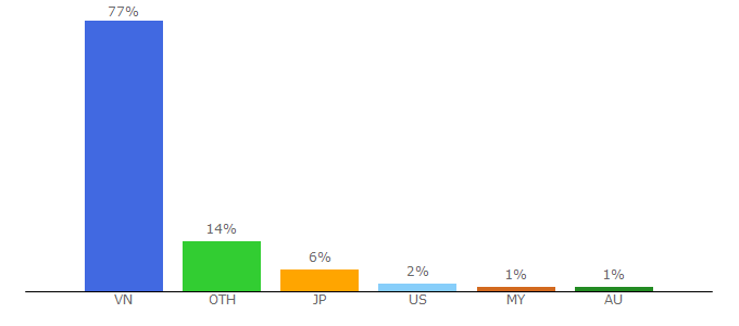 Top 10 Visitors Percentage By Countries for zing.vn