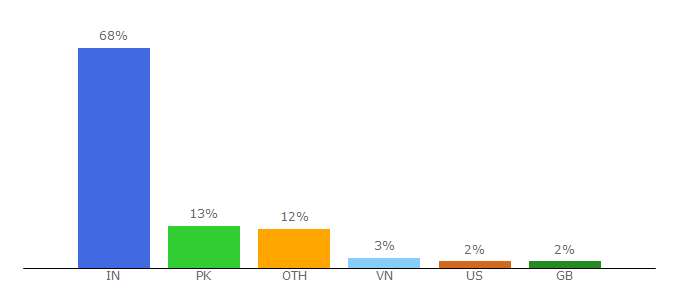 Top 10 Visitors Percentage By Countries for zingtv.in