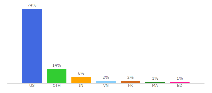 Top 10 Visitors Percentage By Countries for zipcodestogo.com