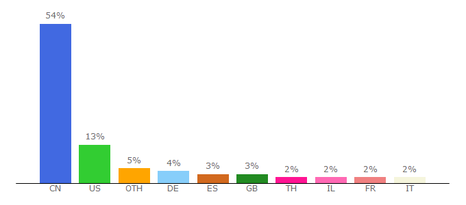 Top 10 Visitors Percentage By Countries for ziperto.com