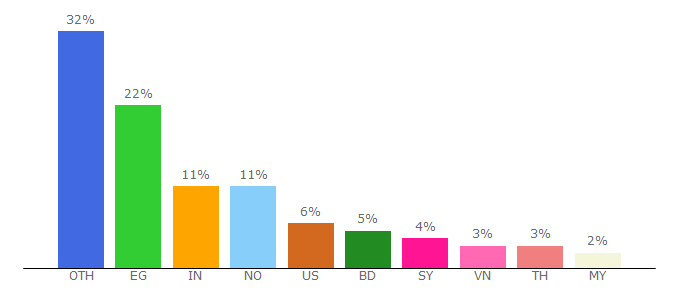 Top 10 Visitors Percentage By Countries for zippyloads.com